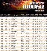 平安好醫(yī)生注冊(cè)用戶數(shù)破億 月活躍用戶2774萬