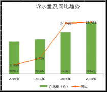 南昌公布2018年度消費(fèi)者投訴舉報(bào)咨詢情況分析報(bào)告