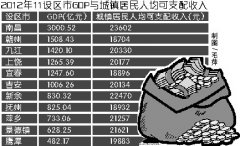 江西去年6設(shè)區(qū)市GDP過(guò)千億元 南昌增速穩(wěn)居第一
