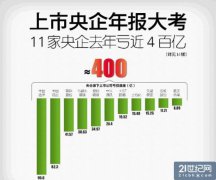 11家上市央企去年虧近400億 經(jīng)營(yíng)管理成本高企