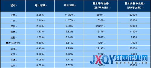 3月百城房價逾八成城市環比上漲漲幅繼續擴大