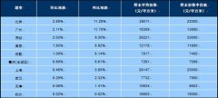 3月上百個城市房價逾8成環比上漲 漲幅繼續擴大