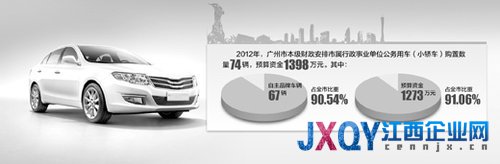 公車采購(gòu)自主品牌存阻力 官員認(rèn)為掉價(jià)沒(méi)面子