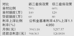 北京二套房貸首付提至7成