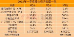3月份多項經濟數據表現亮眼 中國經濟企穩回升