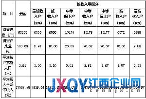 調查稱中國超50%工薪勞動者年收入低于4.2萬元