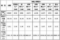 調查稱中國超50%工薪勞動者年收入低于4.2萬元