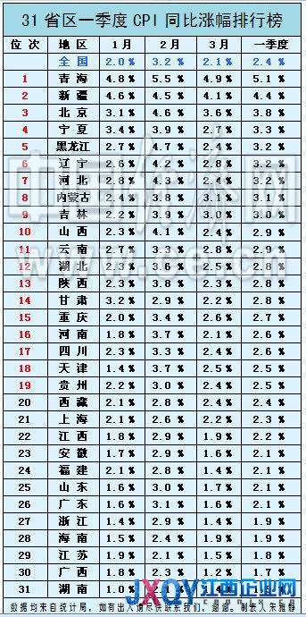 31省區一季度CPI排行榜出爐19省區超全國水平（表）