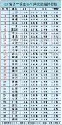 31省區一季度CPI排行榜出爐 19省區超全國水平