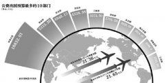 團中央紅十字會等部門逾8成三公經費用于出國