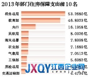中央80余部門住房保障支出超200億 購房補貼60億