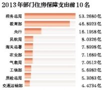 中央80余部門住房保障支出超200億 購房補貼60億