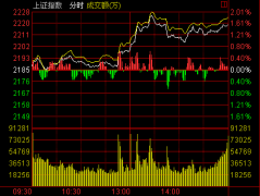 收盤：滬指漲1.55%重上2200點(diǎn)收復(fù)年線 個(gè)股漲停潮