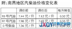 南昌93號汽油降至7.12元/升 系新定價機制運行后首