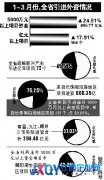 江西億元以上項目引進同比增17.91% 大項目8成投資