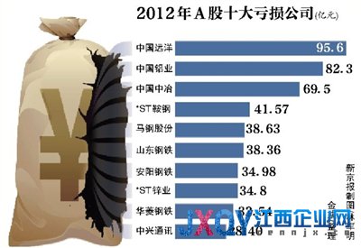 國企攬年度巨虧榜前十名 央企享巨額補貼遭質疑