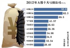 國企攬年度巨虧榜前十名 央企享巨額補貼遭質疑