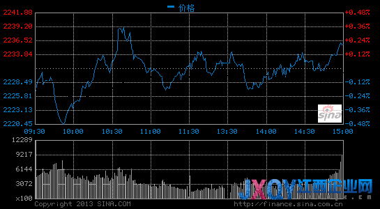 滬指漲0.48%四連漲欲變盤 創業板劍指千點
