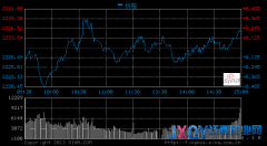 滬指漲0.48%四連漲欲變盤 創(chuàng)業(yè)板劍指千點(diǎn)