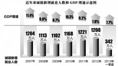 經濟放緩，就業為何仍向上
