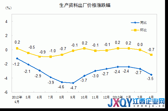 統計局：4月PPI同比降2.6% 創半年新低