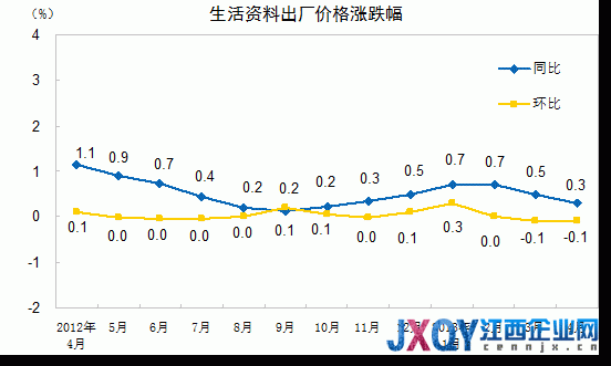 統計局：4月PPI同比降2.6% 創半年新低