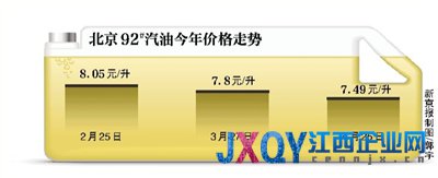 國內油價調整窗口今日打開 漲幅或創10年來最低