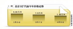 國內(nèi)油價(jià)調(diào)整窗口今日打開 漲幅或創(chuàng)10年來最低