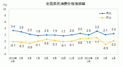 統(tǒng)計(jì)局：4月CPI同比漲2.4% 環(huán)比上漲0.2%