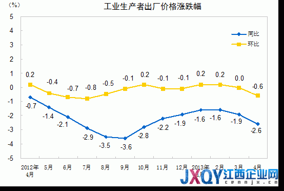統計局：4月PPI同比降2.6% 創半年新低