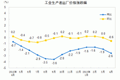 統(tǒng)計(jì)局：4月PPI同比降2.6% 創(chuàng)半年新低