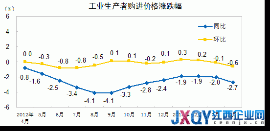 統計局：4月PPI同比降2.6% 創半年新低
