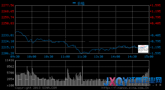 金融地產助力滬指漲1.21% 創業板受挫回落