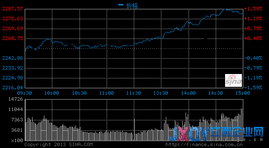 滬指放量漲1.38%收復60日線 煤炭傳媒領漲