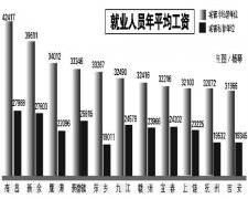 江西發布去年從業人員工資情況 在崗職工年平均