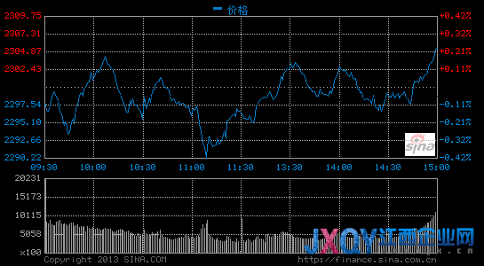 收評：滬指探底回升漲0.45% 創(chuàng)業(yè)板再度飆升