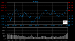 收評(píng)：滬指探底回升漲0.45% 創(chuàng)業(yè)板再度飆升