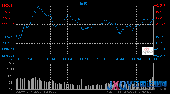 滬指漲0.2%爭奪2300點 創業板新高直指1100