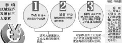 昌九工業走廊崛起“四道坎” 走廊缺乏強有力的