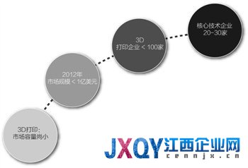 國內基本無市場：3D打印掙扎盈虧線
