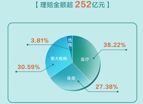 理賠半年報(bào)發(fā)布  國(guó)壽壽險(xiǎn)日均理賠約1.4億元