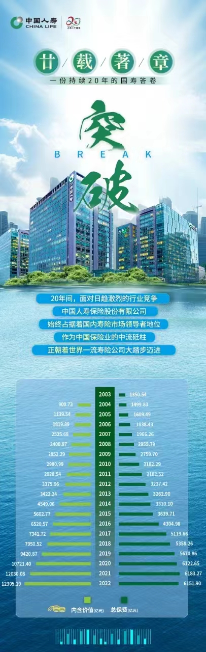 廿載著章丨一份持續20年的國壽答卷