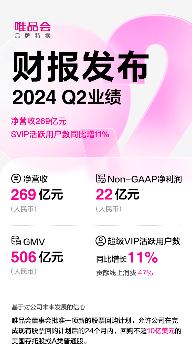 唯品會(huì)二季度SVIP活躍用戶(hù)數(shù)同比增11%，進(jìn)一步加強(qiáng)會(huì)員權(quán)益感知